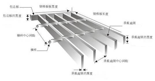 鋼格板型號，參數(shù)及各部件名稱你認(rèn)識嗎？